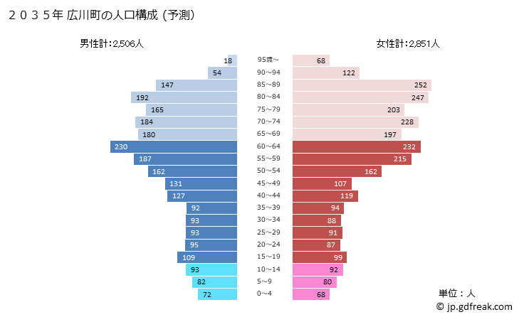 グラフ 広川町(ﾋﾛｶﾞﾜﾁｮｳ 和歌山県)の人口と世帯 2035年の人口ピラミッド（予測）