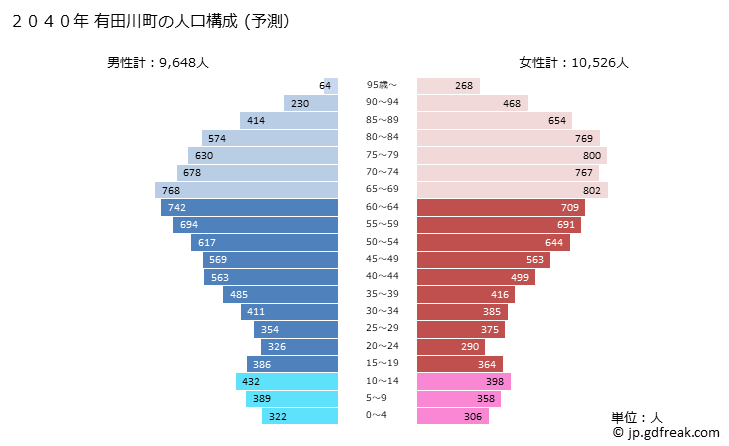 グラフ 有田川町(ｱﾘﾀﾞｶﾞﾜﾁｮｳ 和歌山県)の人口と世帯 2040年の人口ピラミッド（予測）