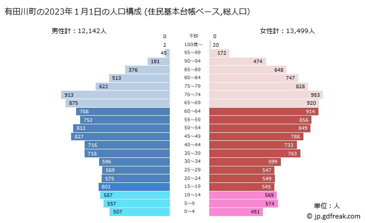 グラフ 有田川町(ｱﾘﾀﾞｶﾞﾜﾁｮｳ 和歌山県)の人口と世帯 2023年の人口ピラミッド（住民基本台帳ベース）