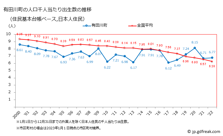 グラフ 有田川町(ｱﾘﾀﾞｶﾞﾜﾁｮｳ 和歌山県)の人口と世帯 住民千人当たりの出生数（住民基本台帳ベース）