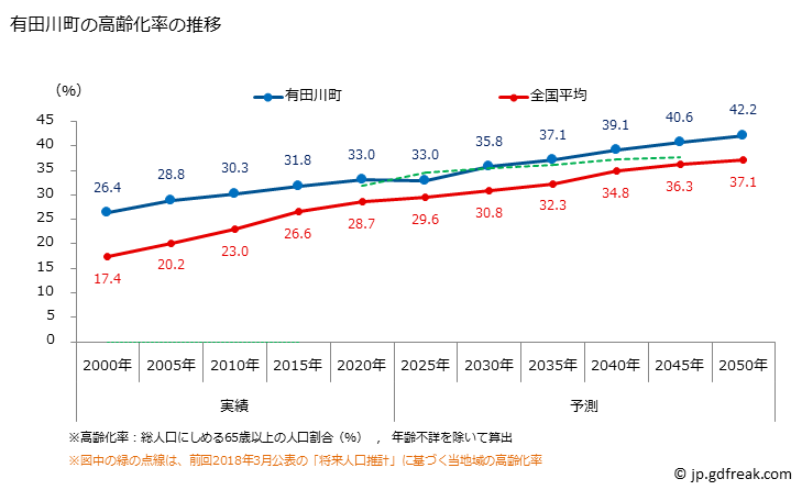 グラフ 有田川町(ｱﾘﾀﾞｶﾞﾜﾁｮｳ 和歌山県)の人口と世帯 高齢化率の推移