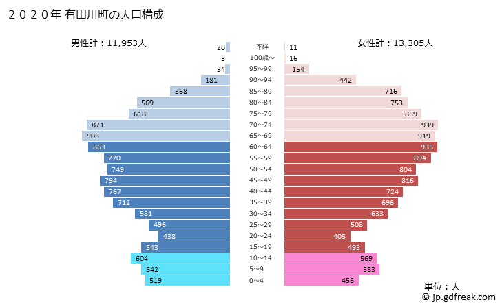 グラフ 有田川町(ｱﾘﾀﾞｶﾞﾜﾁｮｳ 和歌山県)の人口と世帯 2020年の人口ピラミッド