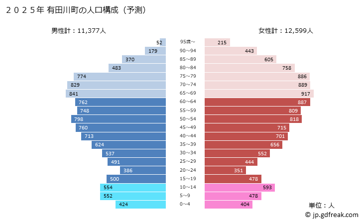 グラフ 有田川町(ｱﾘﾀﾞｶﾞﾜﾁｮｳ 和歌山県)の人口と世帯 2025年の人口ピラミッド