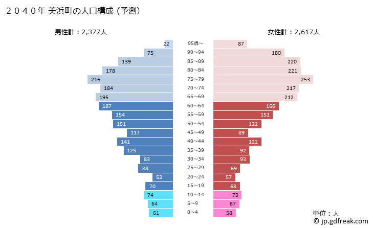 グラフ 美浜町(ﾐﾊﾏﾁｮｳ 和歌山県)の人口と世帯 2040年の人口ピラミッド（予測）
