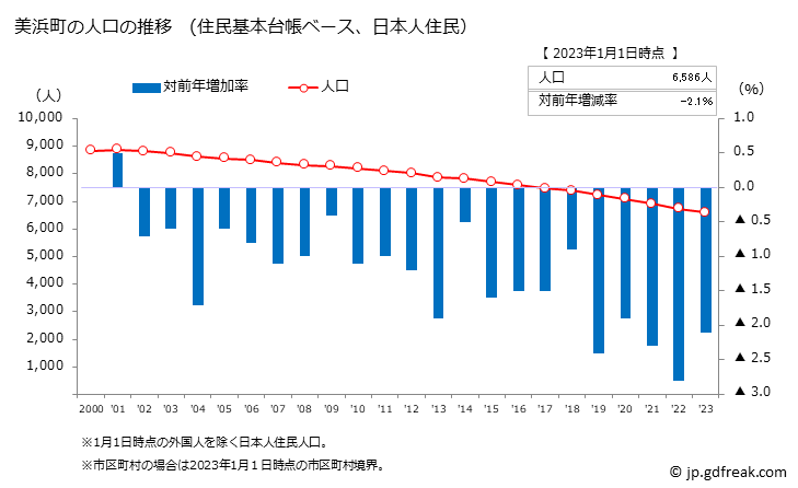 グラフ 美浜町(ﾐﾊﾏﾁｮｳ 和歌山県)の人口と世帯 人口推移（住民基本台帳ベース）