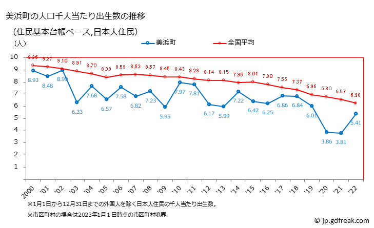 グラフ 美浜町(ﾐﾊﾏﾁｮｳ 和歌山県)の人口と世帯 住民千人当たりの出生数（住民基本台帳ベース）
