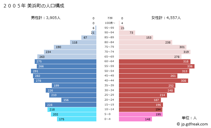 グラフ 美浜町(ﾐﾊﾏﾁｮｳ 和歌山県)の人口と世帯 2005年の人口ピラミッド