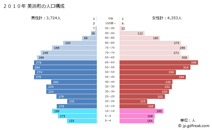 グラフ 美浜町(ﾐﾊﾏﾁｮｳ 和歌山県)の人口と世帯 2010年の人口ピラミッド