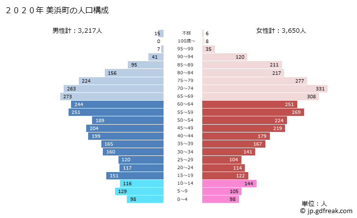 グラフ 美浜町(ﾐﾊﾏﾁｮｳ 和歌山県)の人口と世帯 2020年の人口ピラミッド