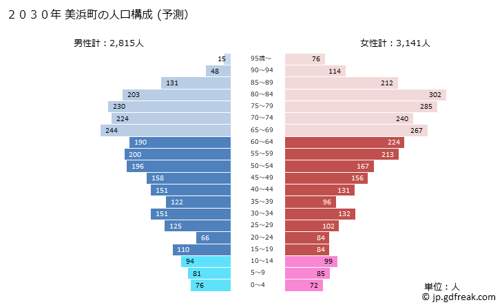 グラフ 美浜町(ﾐﾊﾏﾁｮｳ 和歌山県)の人口と世帯 2030年の人口ピラミッド（予測）