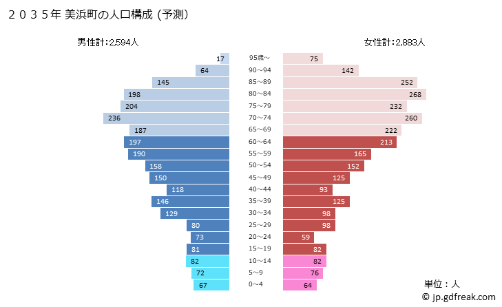 グラフ 美浜町(ﾐﾊﾏﾁｮｳ 和歌山県)の人口と世帯 2035年の人口ピラミッド（予測）