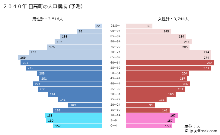 グラフ 日高町(ﾋﾀﾞｶﾁｮｳ 和歌山県)の人口と世帯 2040年の人口ピラミッド（予測）