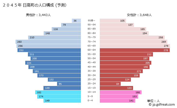 グラフ 日高町(ﾋﾀﾞｶﾁｮｳ 和歌山県)の人口と世帯 2045年の人口ピラミッド（予測）