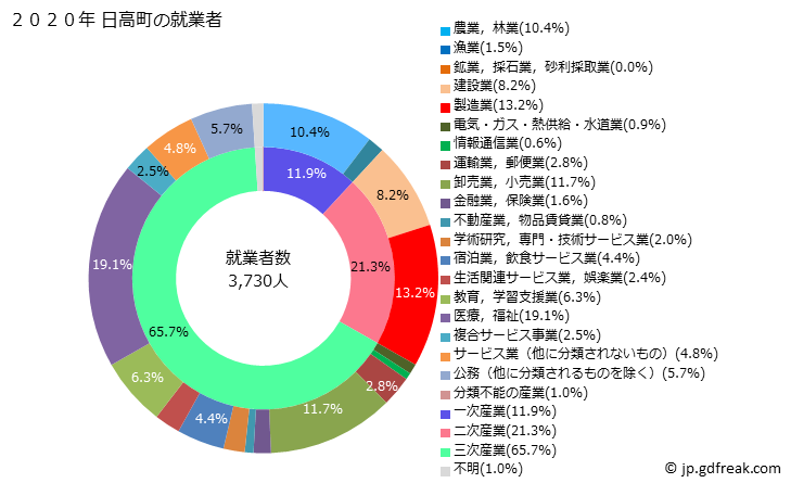 グラフ 日高町(ﾋﾀﾞｶﾁｮｳ 和歌山県)の人口と世帯 就業者数とその産業構成