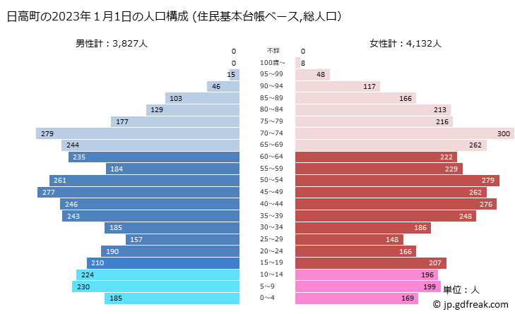 グラフ 日高町(ﾋﾀﾞｶﾁｮｳ 和歌山県)の人口と世帯 2023年の人口ピラミッド（住民基本台帳ベース）