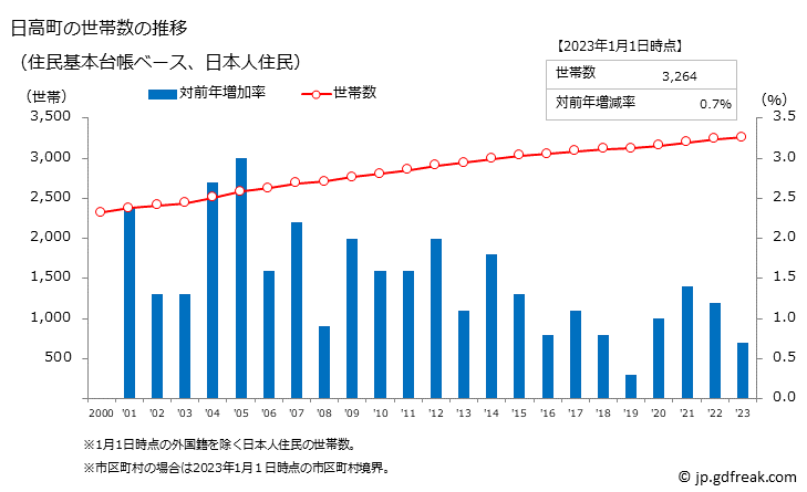 グラフ 日高町(ﾋﾀﾞｶﾁｮｳ 和歌山県)の人口と世帯 世帯数推移（住民基本台帳ベース）