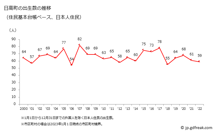 グラフ 日高町(ﾋﾀﾞｶﾁｮｳ 和歌山県)の人口と世帯 出生数推移（住民基本台帳ベース）
