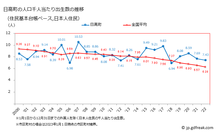 グラフ 日高町(ﾋﾀﾞｶﾁｮｳ 和歌山県)の人口と世帯 住民千人当たりの出生数（住民基本台帳ベース）