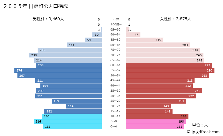 グラフ 日高町(ﾋﾀﾞｶﾁｮｳ 和歌山県)の人口と世帯 2005年の人口ピラミッド
