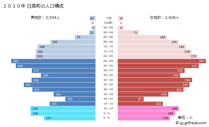 グラフ 日高町(ﾋﾀﾞｶﾁｮｳ 和歌山県)の人口と世帯 2010年の人口ピラミッド
