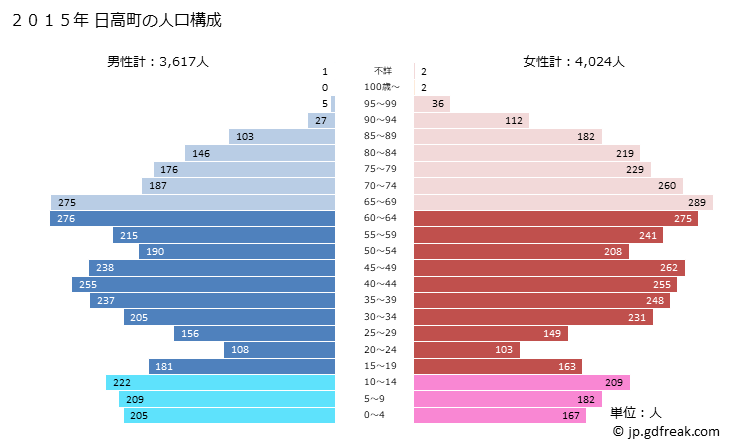 グラフ 日高町(ﾋﾀﾞｶﾁｮｳ 和歌山県)の人口と世帯 2015年の人口ピラミッド