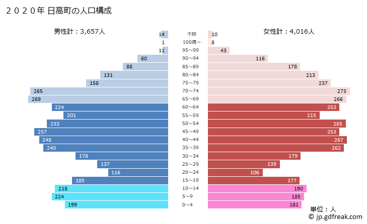 グラフ 日高町(ﾋﾀﾞｶﾁｮｳ 和歌山県)の人口と世帯 2020年の人口ピラミッド