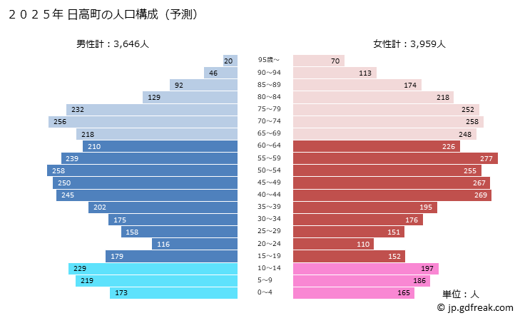 グラフ 日高町(ﾋﾀﾞｶﾁｮｳ 和歌山県)の人口と世帯 2025年の人口ピラミッド