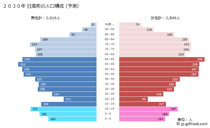 グラフ 日高町(ﾋﾀﾞｶﾁｮｳ 和歌山県)の人口と世帯 2030年の人口ピラミッド（予測）