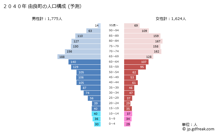 グラフ 由良町(ﾕﾗﾁｮｳ 和歌山県)の人口と世帯 2040年の人口ピラミッド（予測）