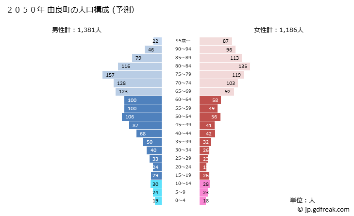 グラフ 由良町(ﾕﾗﾁｮｳ 和歌山県)の人口と世帯 2050年の人口ピラミッド（予測）
