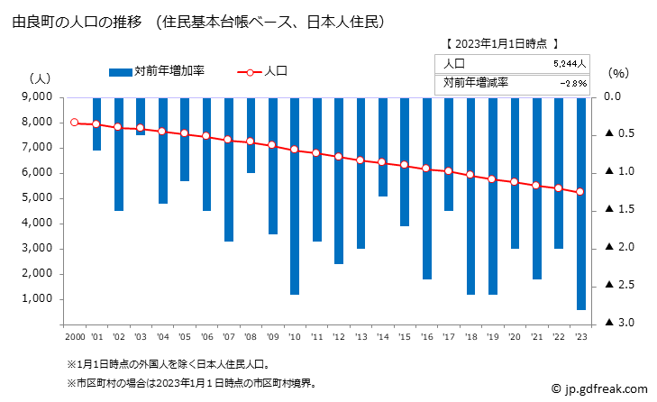 グラフ 由良町(ﾕﾗﾁｮｳ 和歌山県)の人口と世帯 人口推移（住民基本台帳ベース）