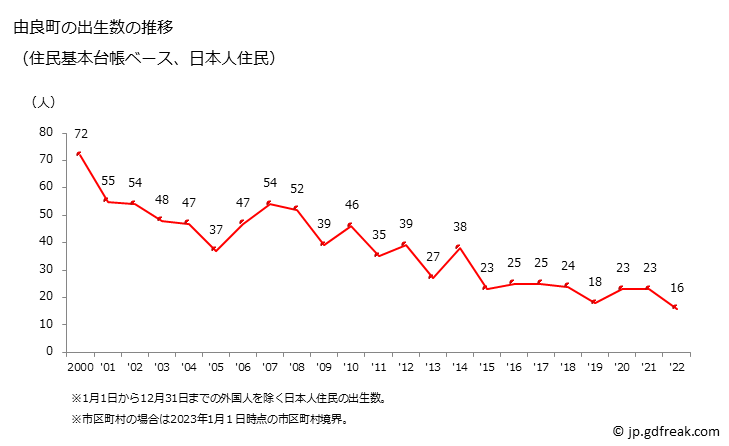 グラフ 由良町(ﾕﾗﾁｮｳ 和歌山県)の人口と世帯 出生数推移（住民基本台帳ベース）