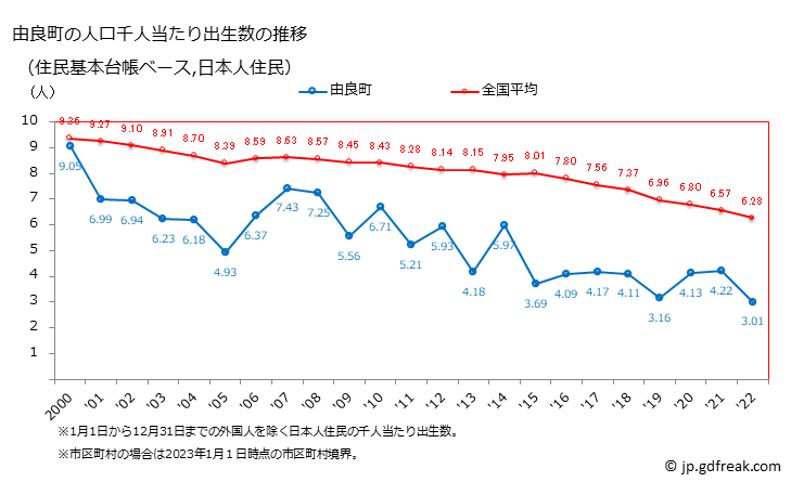 グラフ 由良町(ﾕﾗﾁｮｳ 和歌山県)の人口と世帯 住民千人当たりの出生数（住民基本台帳ベース）