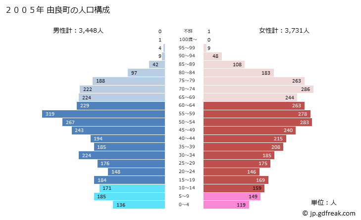 グラフ 由良町(ﾕﾗﾁｮｳ 和歌山県)の人口と世帯 2005年の人口ピラミッド