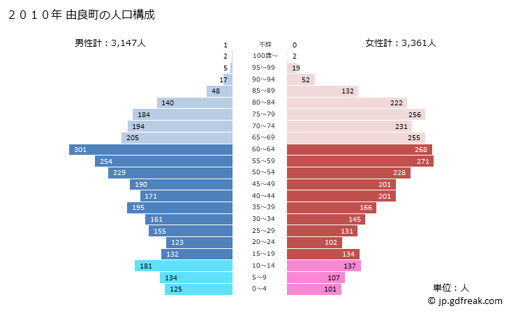 グラフ 由良町(ﾕﾗﾁｮｳ 和歌山県)の人口と世帯 2010年の人口ピラミッド