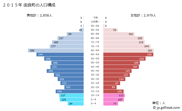 グラフ 由良町(ﾕﾗﾁｮｳ 和歌山県)の人口と世帯 2015年の人口ピラミッド