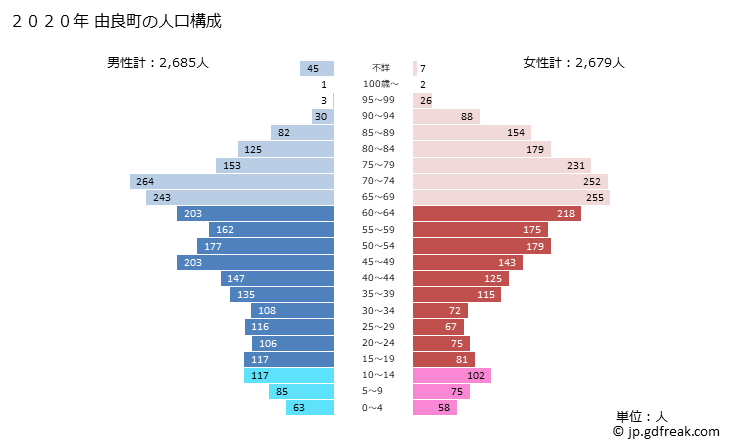 グラフ 由良町(ﾕﾗﾁｮｳ 和歌山県)の人口と世帯 2020年の人口ピラミッド