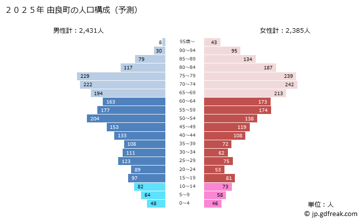グラフ 由良町(ﾕﾗﾁｮｳ 和歌山県)の人口と世帯 2025年の人口ピラミッド