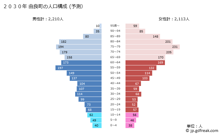 グラフ 由良町(ﾕﾗﾁｮｳ 和歌山県)の人口と世帯 2030年の人口ピラミッド（予測）