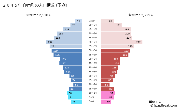 グラフ 印南町(ｲﾅﾐﾁｮｳ 和歌山県)の人口と世帯 2045年の人口ピラミッド（予測）