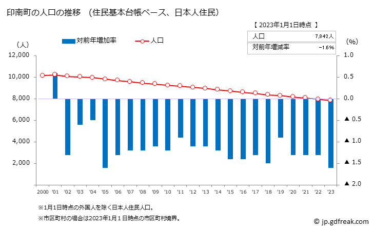 グラフ 印南町(ｲﾅﾐﾁｮｳ 和歌山県)の人口と世帯 人口推移（住民基本台帳ベース）