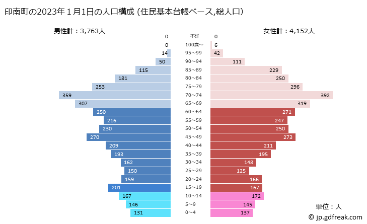 グラフ 印南町(ｲﾅﾐﾁｮｳ 和歌山県)の人口と世帯 2023年の人口ピラミッド（住民基本台帳ベース）