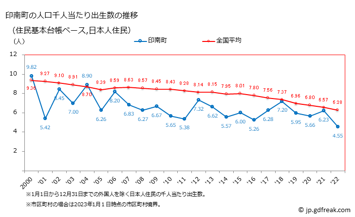グラフ 印南町(ｲﾅﾐﾁｮｳ 和歌山県)の人口と世帯 住民千人当たりの出生数（住民基本台帳ベース）