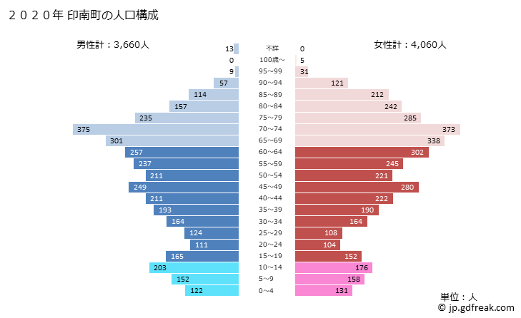 グラフ 印南町(ｲﾅﾐﾁｮｳ 和歌山県)の人口と世帯 2020年の人口ピラミッド