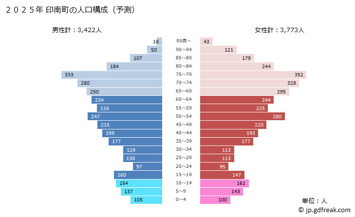 グラフ 印南町(ｲﾅﾐﾁｮｳ 和歌山県)の人口と世帯 2025年の人口ピラミッド