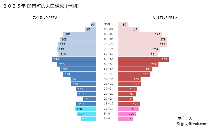 グラフ 印南町(ｲﾅﾐﾁｮｳ 和歌山県)の人口と世帯 2035年の人口ピラミッド（予測）