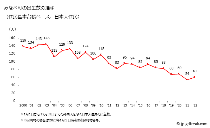 グラフ みなべ町(ﾐﾅﾍﾞﾁｮｳ 和歌山県)の人口と世帯 出生数推移（住民基本台帳ベース）