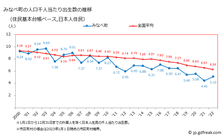 グラフ みなべ町(ﾐﾅﾍﾞﾁｮｳ 和歌山県)の人口と世帯 住民千人当たりの出生数（住民基本台帳ベース）