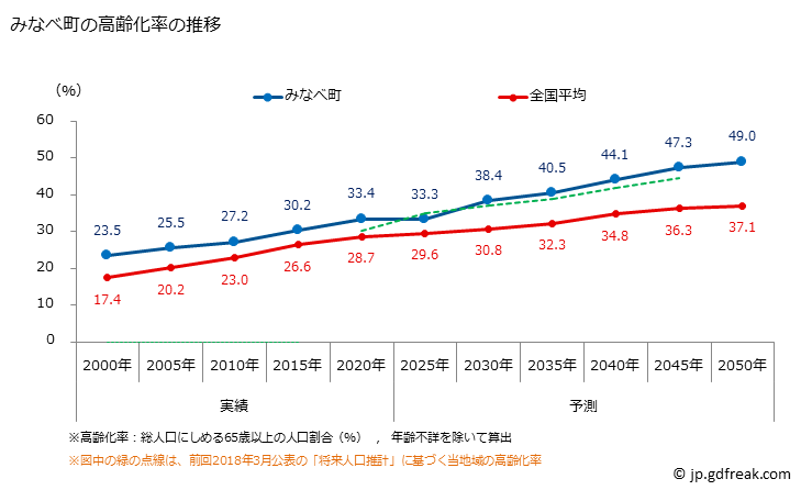 グラフ みなべ町(ﾐﾅﾍﾞﾁｮｳ 和歌山県)の人口と世帯 高齢化率の推移