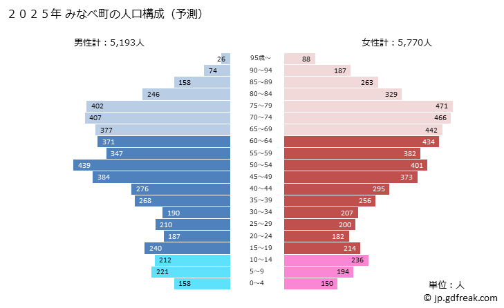 グラフ みなべ町(ﾐﾅﾍﾞﾁｮｳ 和歌山県)の人口と世帯 2025年の人口ピラミッド